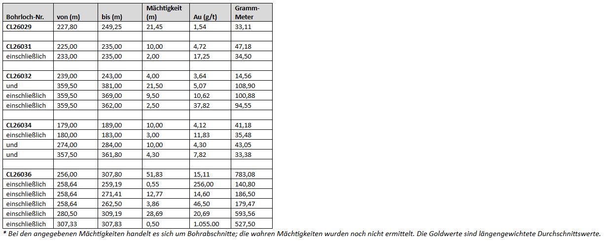 Trident durchteuft bei Bohrungen in der Zone BK3 auf dem Goldprojekt Contact Lake (Saskatchewan) 15,11 g/t Au auf 51,83 m ab 256,0 m Tiefe