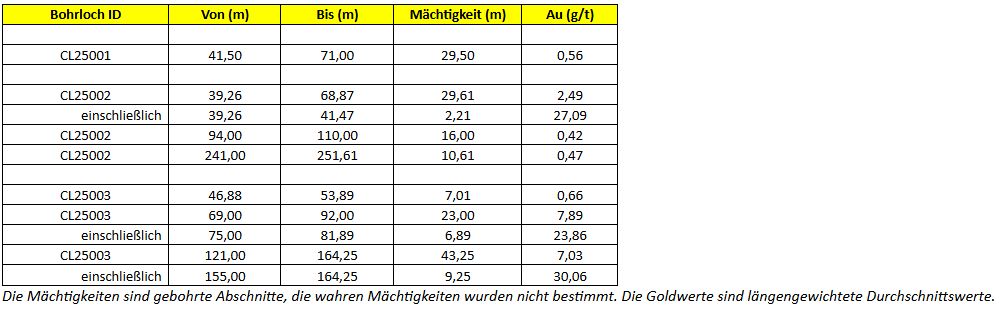 Trident Resources durchteuft 7,03 g/t Au über 43,25 m ab einer Tiefe von 121,0 m, einschließlich 30,06 g/t Au über 9,25 m auf dem Goldprojekt Contact Lake in Saskatchewan