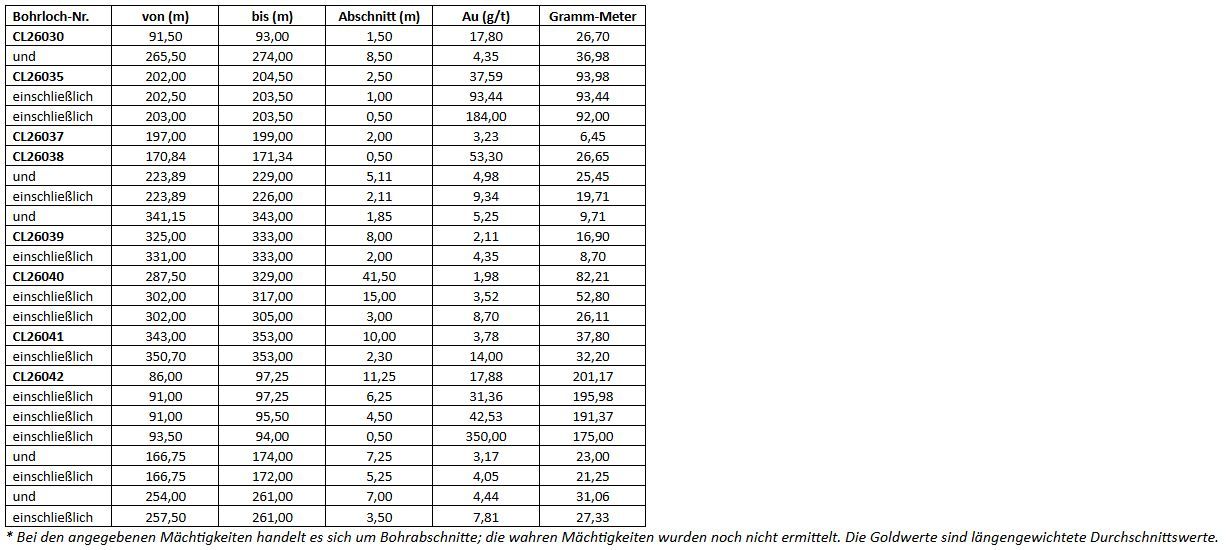 Trident Resources durchteuft auf Contact Lake erneut eine hochgradige Goldmineralisierung mit 17,88 g/t Au auf 11,25 m, einschließlich 42,53 g/t auf 4,50 m, ab 86 m Tiefe