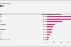 Über 1 Million Albaner:innen auf dua.com – Woher kommen sie?
