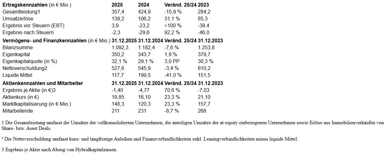 UBM mit Gewinn in 2025