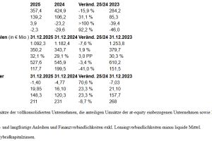 UBM mit Gewinn in 2025