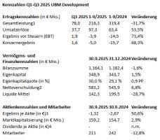 UBM schreibt im dritten Quartal Gewinn