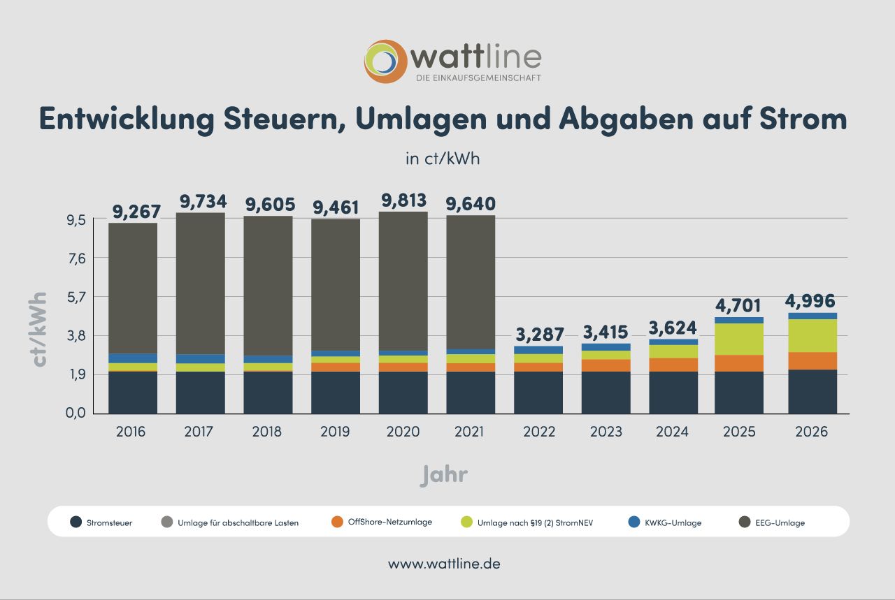 Umlagen auf Strom für 2026 veröffentlicht: Anstieg um 11,13 % zum Vorjahr