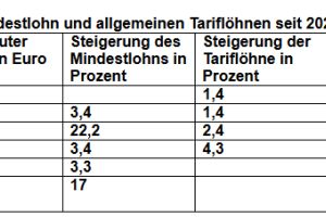 Unabhängigkeit der Mindestlohnkommission muss bewahrt werden!