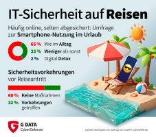 Ungeschützt unterwegs: Zwei Drittel der Urlauber gefährden ihre digitale Sicherheit
