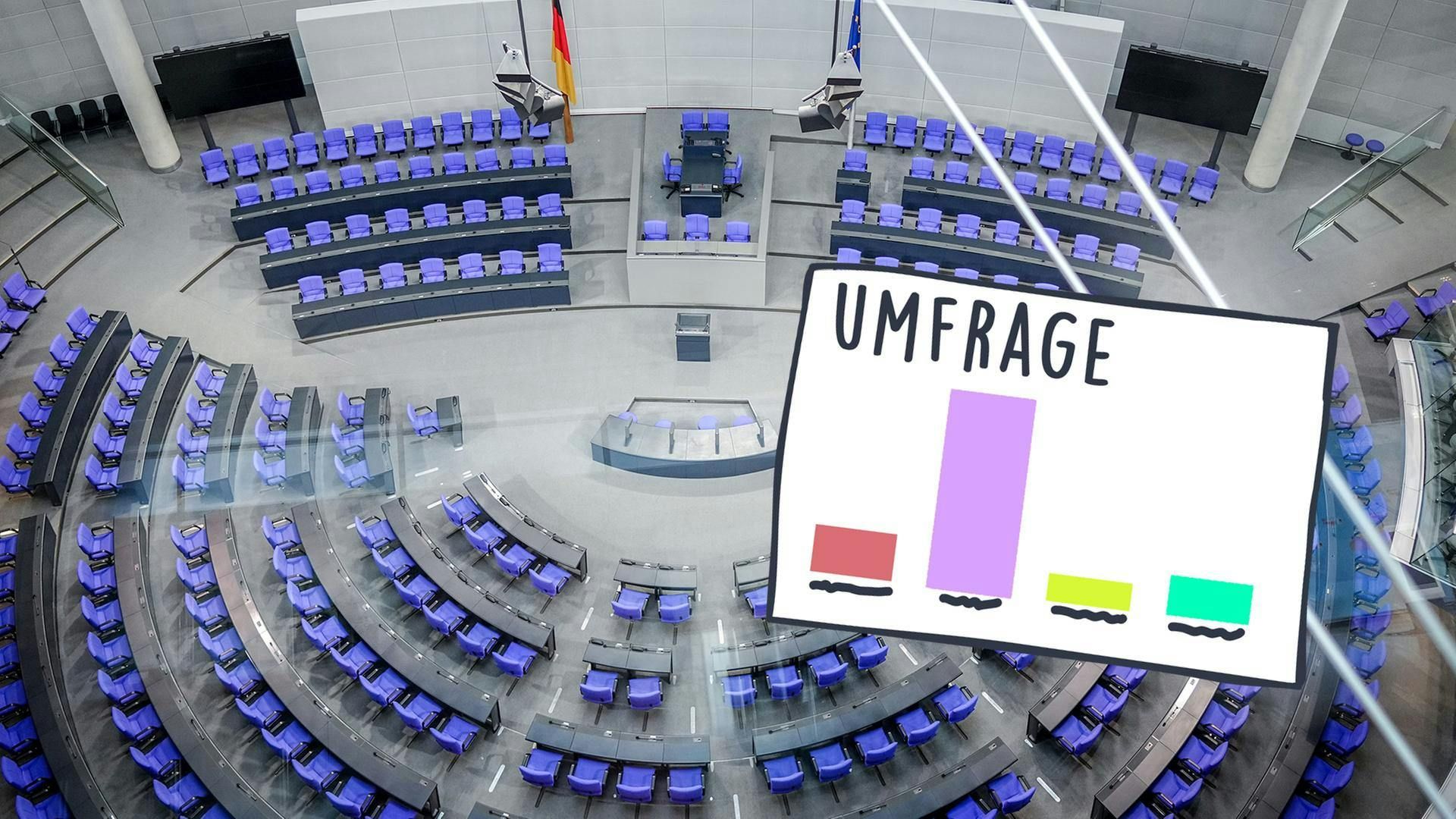 Union stürzt ab – AfD baut Vorsprung weiter aus