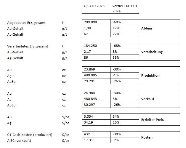Update hinsichtlich Betrieb und Kapitalstruktur für 3. Quartal 2025 (seit Jahresbeginn)