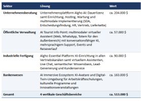 Vection sichert sich neue Verteidigungs- und KI-Aufträge im Wert von rund 1,1 Mio. $