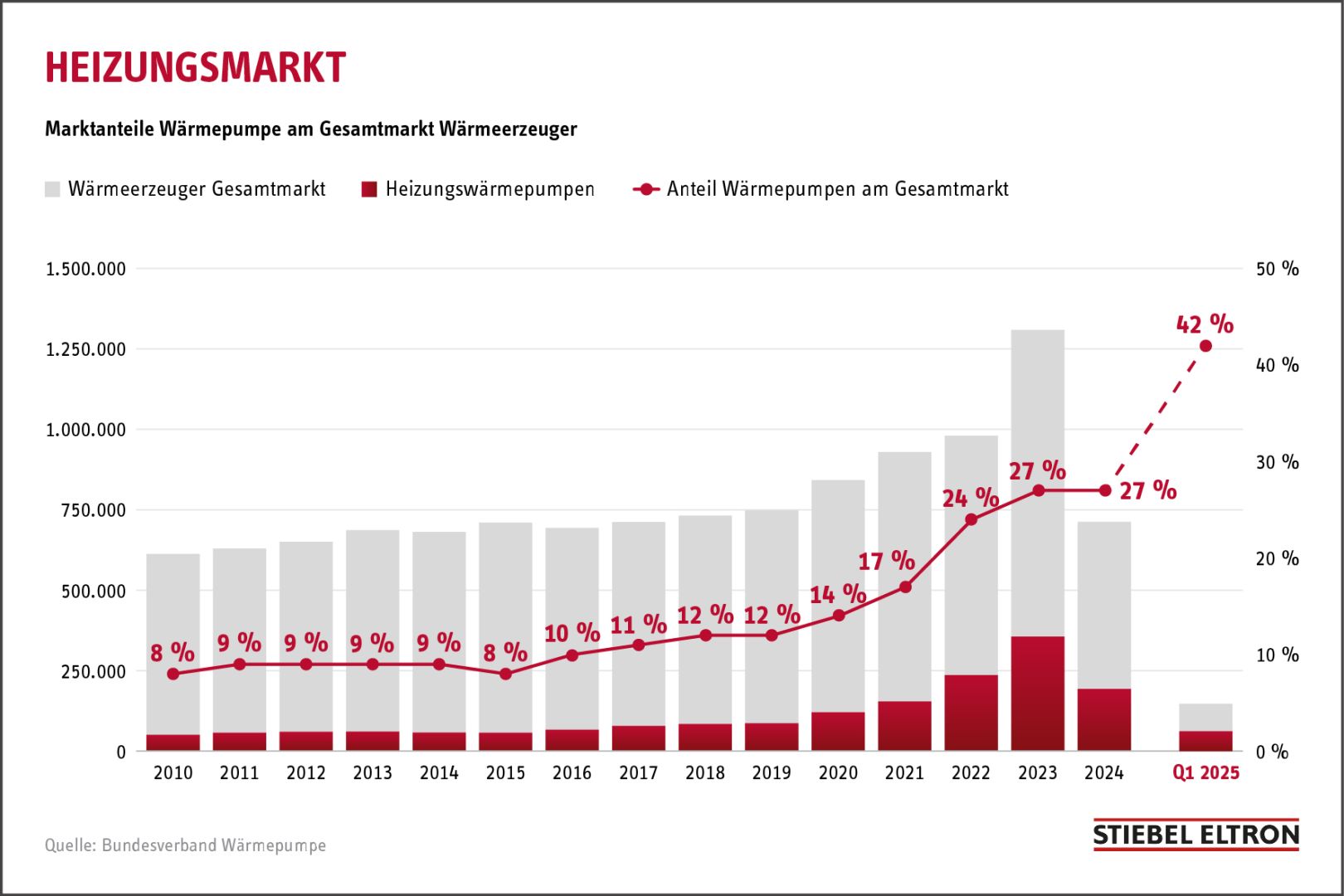 Verkauf von Gasheizungen bricht ein, Wärmepumpenanteil auf Allzeit-Hoch