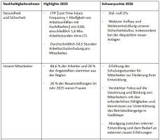 Veröffentlichung des Nachhaltigkeitsberichts 2025