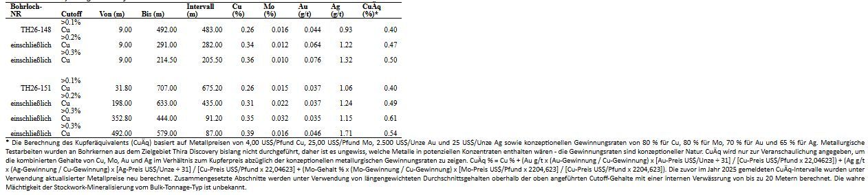 Vizsla Copper durchteuft 435 Meter mit 0,49 % CuÄq bei Thira Discovery; erweitert Ausdehnung der Kupfer-Molybdän-Mineralisierung um 200 Meter nach Norden