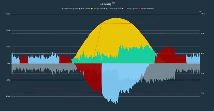 Vom Energiemanagement zum KI basierendem Commeo EC-S mit digitalem Zwilling