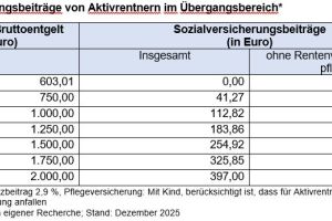 Vorteil bei der Sozialversicherung: Gleitzone beziehungsweise Übergangsbereich
