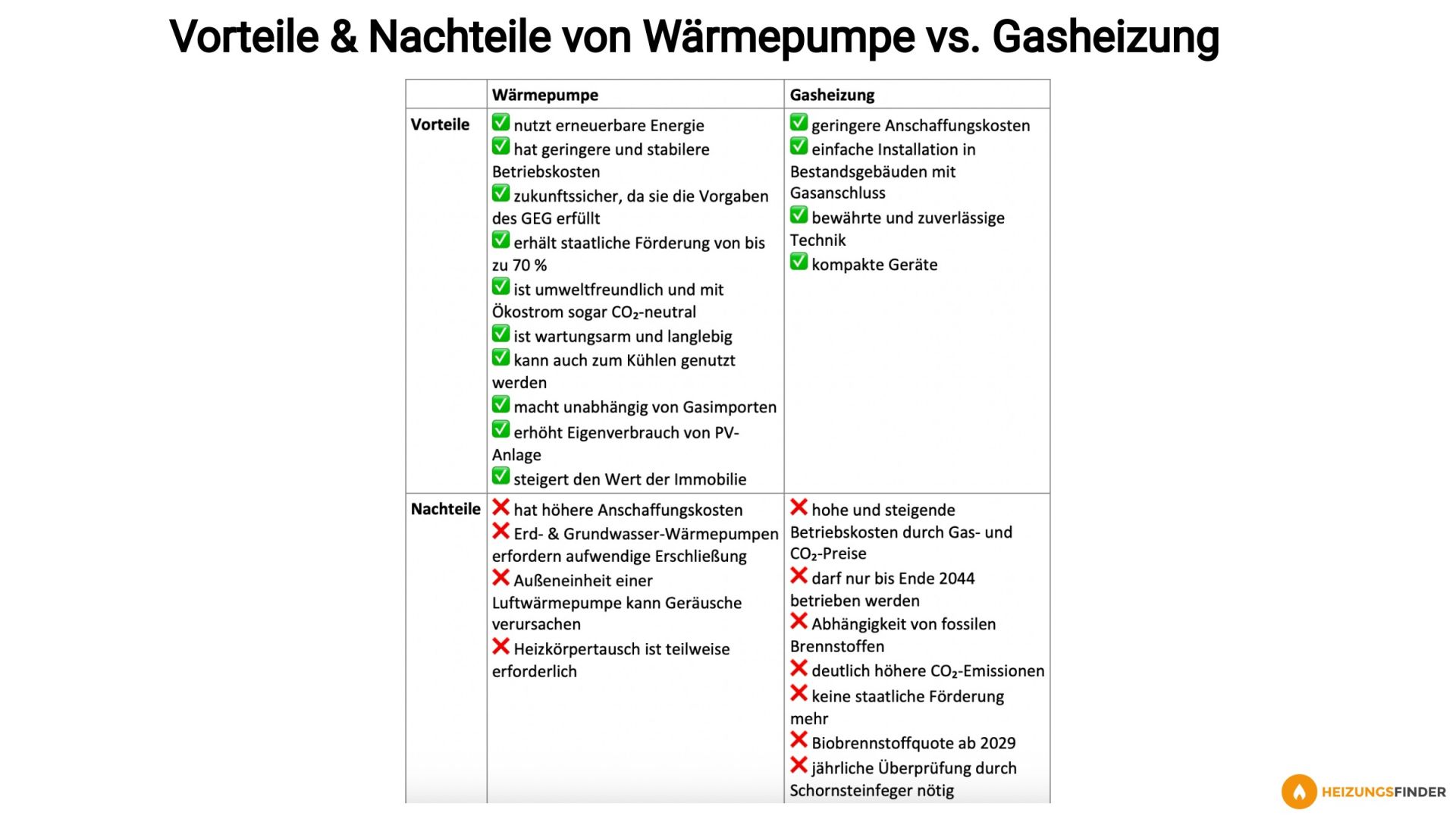 Wärmepumpe oder Gasheizung