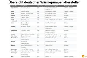 Wärmepumpenhersteller aus Deutschland im Vergleich & ihre Stärken