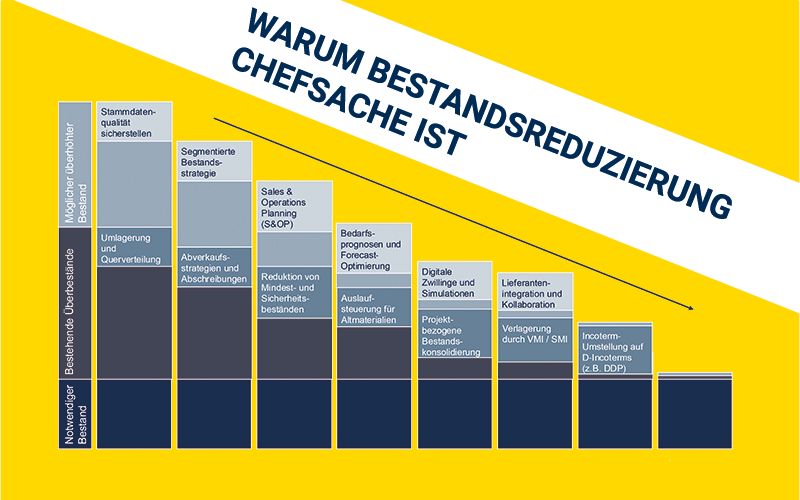 Warum Bestandsreduzierung Chefsache ist