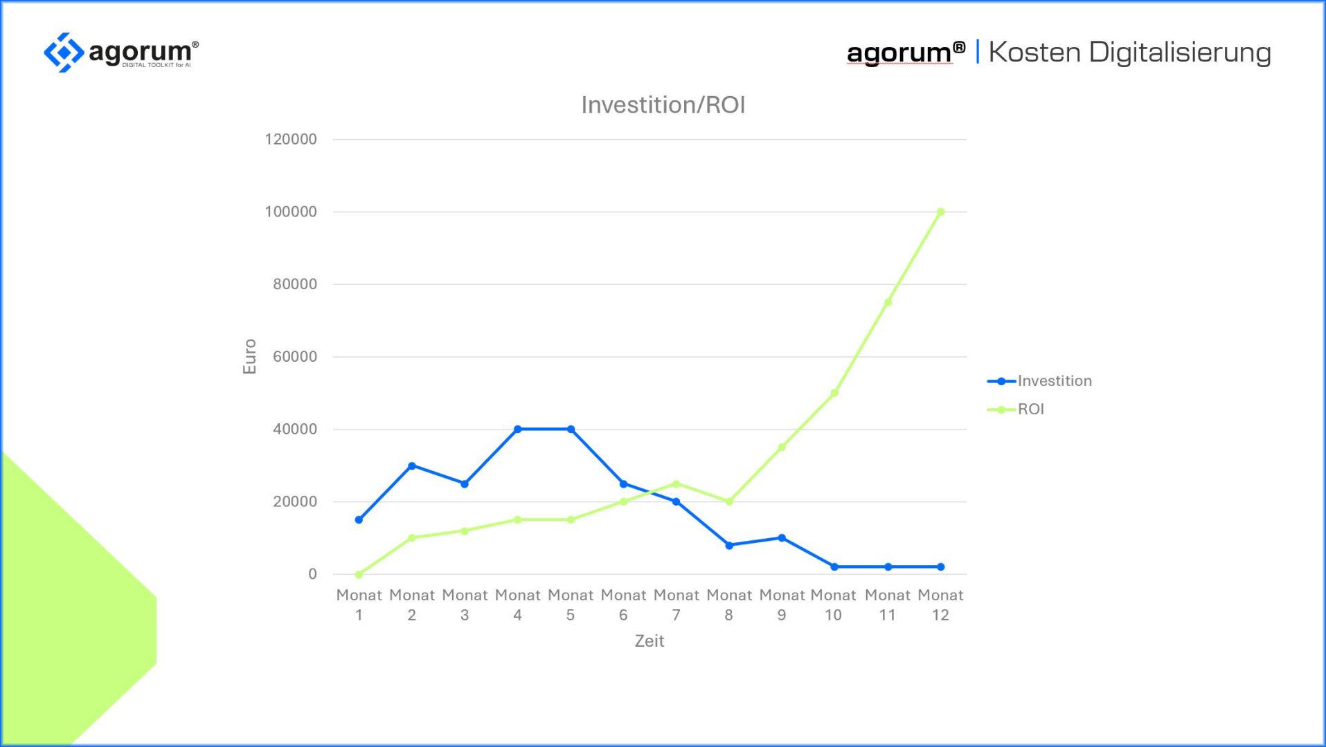 Was KI Unternehmen wirklich kostet und warum der ROI außergewöhnlich hoch ist, wenn man es richtig macht