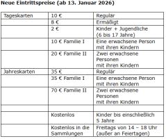 Weiter auf Kurs. Landesmuseum Hannover startet selbstbewusst ins neue Jahh