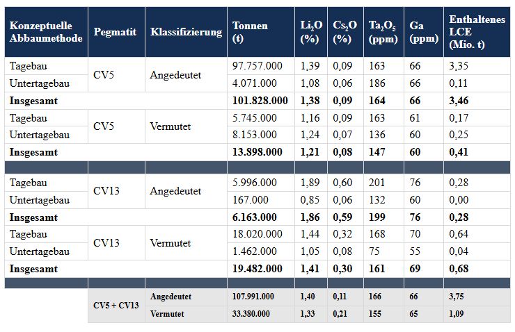 Weltweit größte in Pollucit beherbergte Cäsium-Pegmatit-Ressource bei Shaakichiuwaanaan abgegrenzt