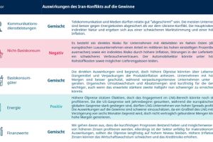 Wer gewinnt, wer verliert? Europas Branchen im Energiekrisen-Check