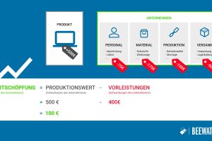 Wertschöpfung und Wertschöpfungskette einfach erklärt: So entsteht echter Mehrwert im Unternehmen