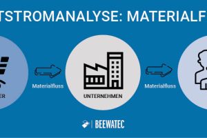 Wertstromanalyse: Prozesse ganzheitlich verstehen und gezielt optimieren im Lean Management