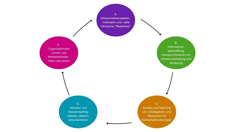 Wie die Beschäftigungssituation von Menschen mit Schwerbehinderung verbessert werden kann