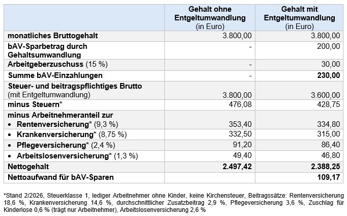 Wie funktioniert die Betriebsrente?