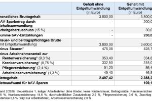 Wie funktioniert die Betriebsrente?