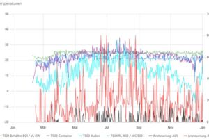 Wie Multi hilft Energieverbrauch und Kosten zu analysieren!