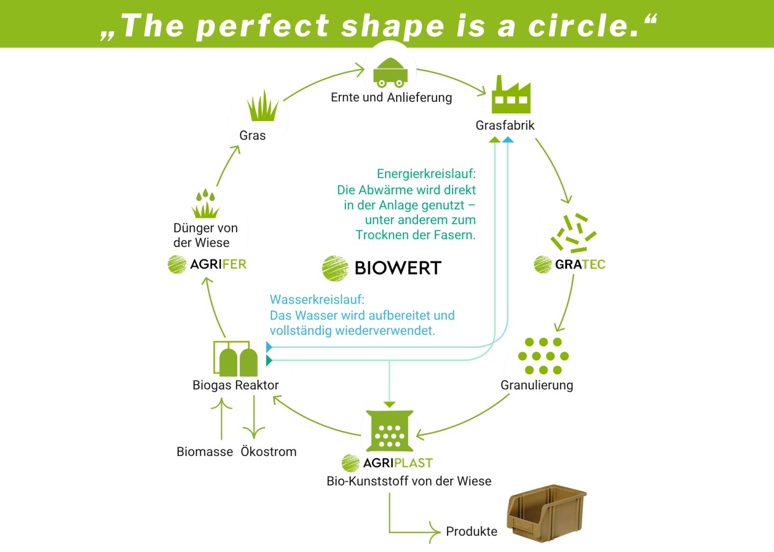 Wir haben nur diese eine Erde: Wie Biowert zeigt, dass Kreislaufwirtschaft wirklich funktioniert