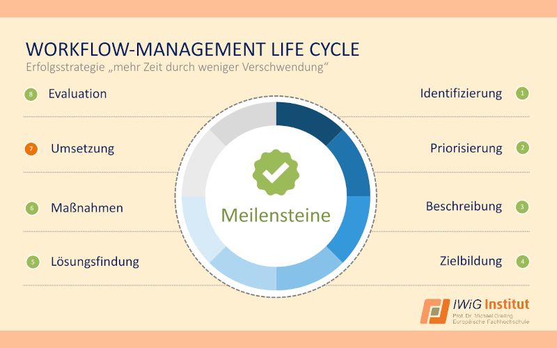 Workflow-Management endet nicht mit der Entwicklung von Lösungen – sie beginnt dort erst wirklich