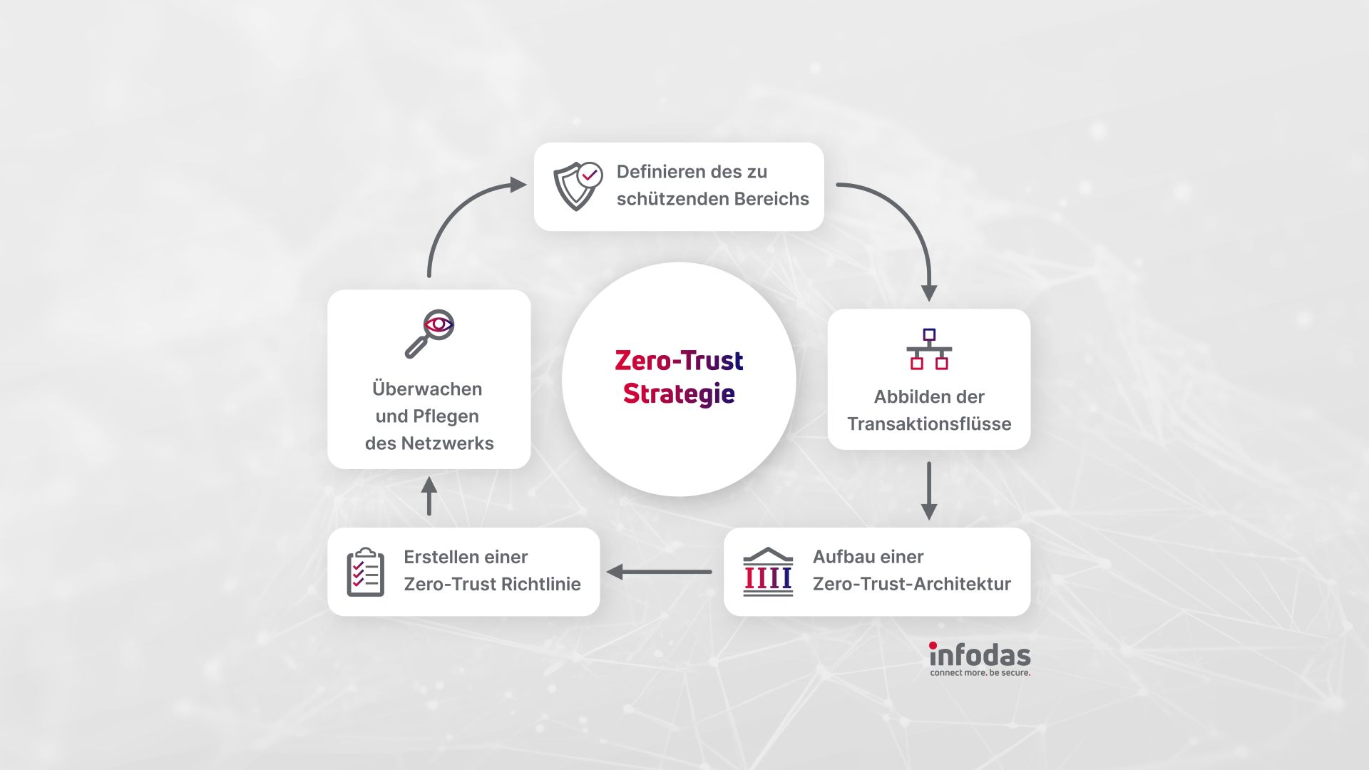 Zero-Trust: Vor der Technologie kommt die Strategie