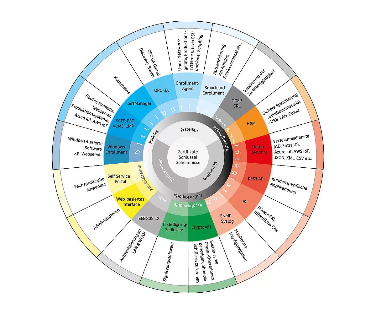 Zertifikate und Schlüssel VS-NfD-konform managen
