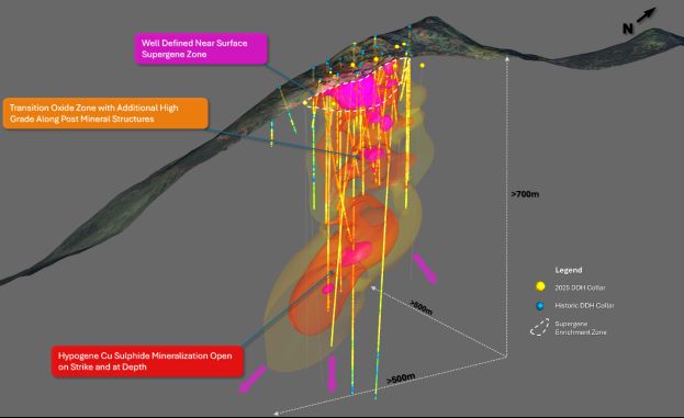 Ziel des Unternehmens ist es, von der schrittweisen Exploration zur systematischen Erprobung eines potenziell großflächigen Kupfersystems überzugehen
