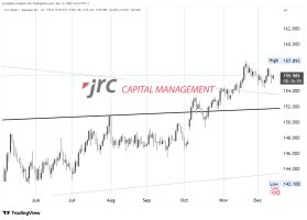 Zinsdifferenz dominiert weiter: