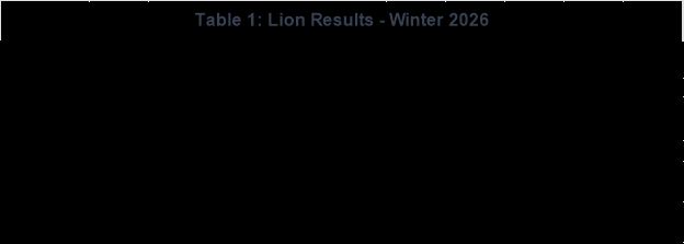Zone Lion liefert zweitbesten Abschnitt aller Zeiten – Power Metallic durchteuft 22 m mit 11,46 % CuÄqRec1 in Bohrloch 26-095