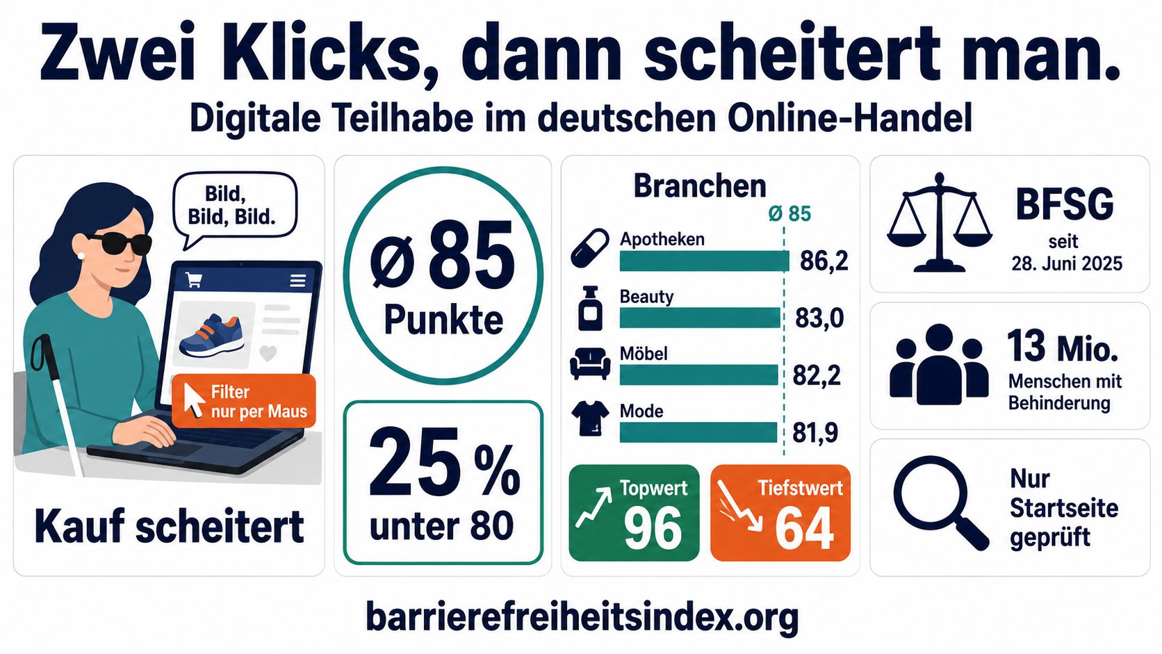„Zwei Klicks, dann scheitert man.