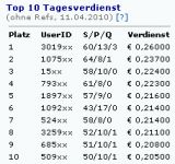Top10-Tagesverdienst-100412-1503.PNG