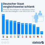 Anteil Beschäftigte im öffentlich Sektor, Deutschland liegt dabei deutlich unter dem OECD-Schnitt